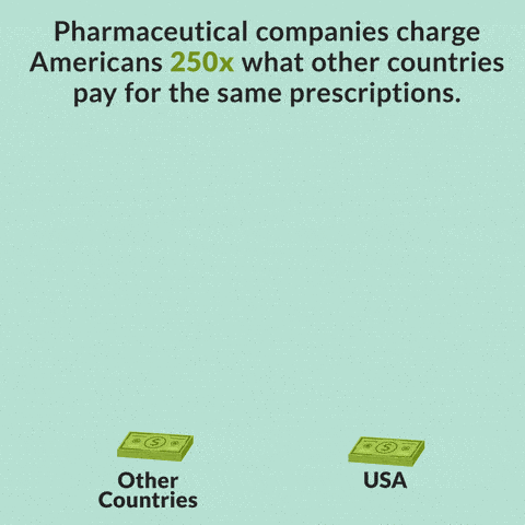 Pharmaceutical companies charge Americans 250X what other countries pay for the same prescriptions.
