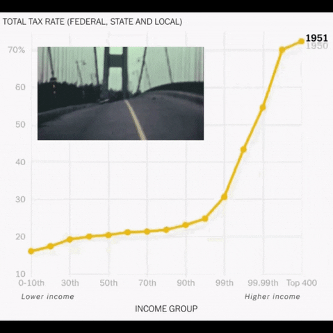 Political gif. A line graph comparing the tax rates of different income brackets starts at 1950. As the graph fasts forward to 2018, the tax rate of the top 400 steadily declines, until it is even lower than all the other brackets. Overlayed on the top is a video of a bridge rocking violently, before finally collapsing when the graph reaches the year 2018.