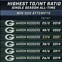 Green Bay Packers GIF