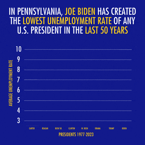 In Pennsylvania, Joe Biden Has Created The Lowest Unemployment Rate of Any US President in the Last 50 Years