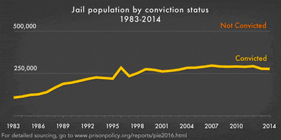 jails GIF by MacArthur Foundation