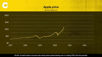Apple's Biggest Stock Market Price Drop 