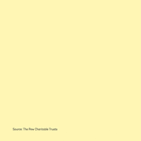 Text gif. Small blue diploma and a graduation cap flies through the air as text slides in. Text, “fifty seven percent of bachelor’s degrees awarded in two thousand nineteen went to women. Source: The Pew Charitable Trusts.”