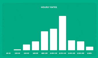 freelance rate explorer GIF by Product Hunt