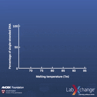 labxchange science dna biology graph GIF