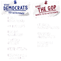 Text gif. Two lists with positioned with pushpins, on the left, all in blue, reads "What democrats did with power, Rebuilt roads and bridges, Cut drug costs, Expanded clean energy, Tightened gun laws, Helped veterans, Ended corporate tax avoidance," each article punctuated with a thumbs up. On the right, all in red, reads "What the GOP wants to do with power, Cut social security/Medicare, Stop paying America's bills, 30% national sales tax," each article punctuated with a thumbs down.