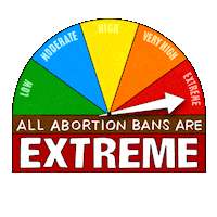 Digital art gif. Colorful gauge that bears the levels "low moderate high very," indicator maxing out at "extreme." Text, "All abortion bans are extreme."