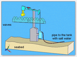 andrzejfeliks energy Andrew Feliks wave enrgy salt water energy GIF